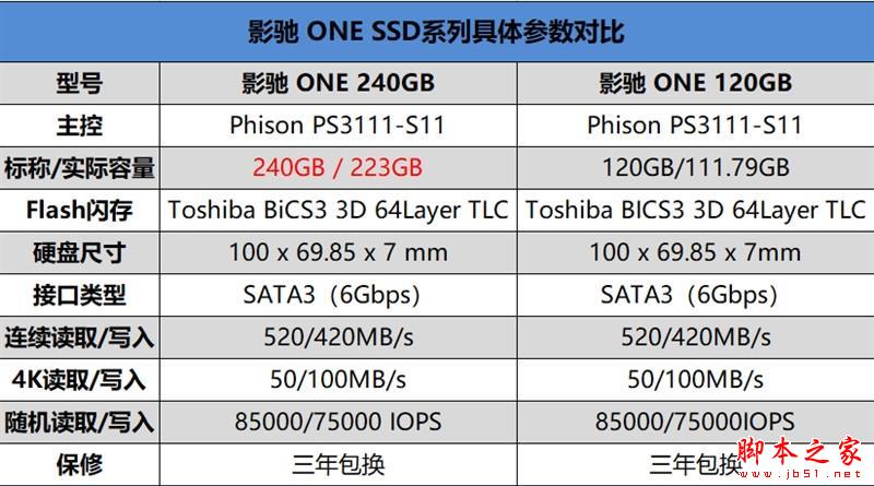 499元!影驰ONE 240G SSD评测:东芝原厂颗粒+群联主控