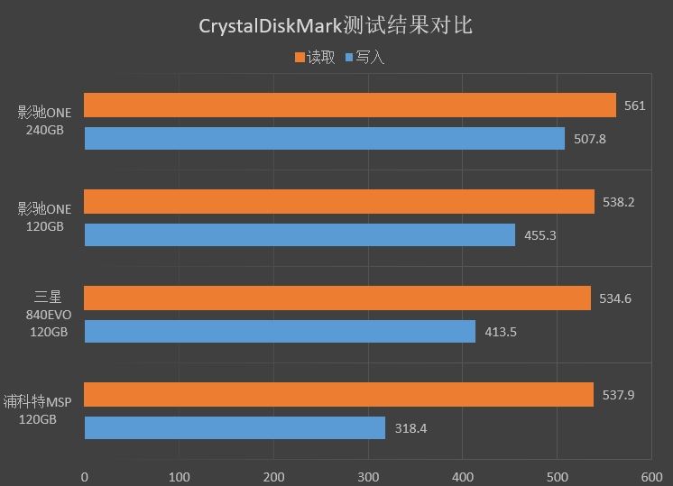 499元!影驰ONE 240G SSD评测:东芝原厂颗粒+群联主控