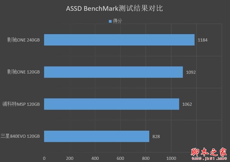 499元!影驰ONE 240G SSD评测:东芝原厂颗粒+群联主控