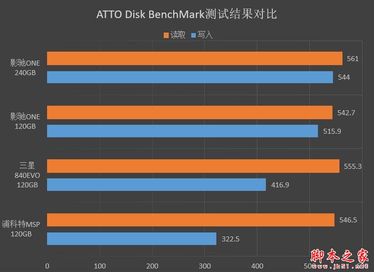 499元!影驰ONE 240G SSD评测:东芝原厂颗粒+群联主控