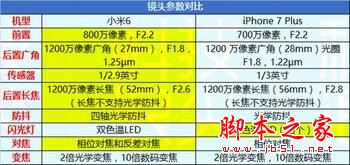 小米6和iPhone7Plus哪个值得买？苹果7plus和小米6全面区别对比评测