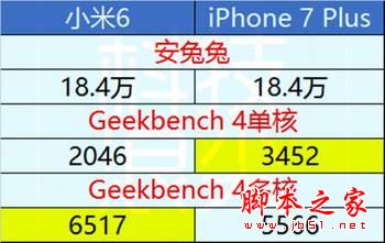 小米6和iPhone7Plus哪个值得买？苹果7plus和小米6全面区别对比评测