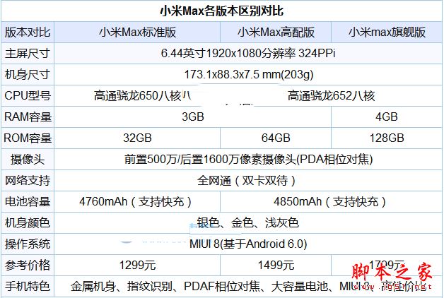 小米Max2和Max哪个值得买？小米Max2和Max全面区别对比评测图解