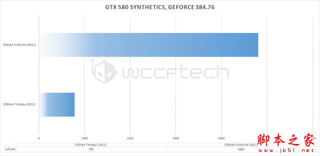 风光不再 NV老卡皇GTX 580 DX12测试