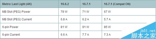 AMD 16.7.1新驱动发布:RX 480供电正常