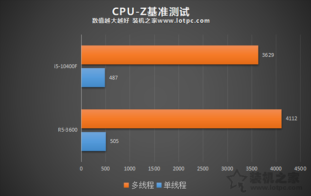 性价比主流装机!五六千元i5-10400F与R5-3600各一套电脑配置推荐