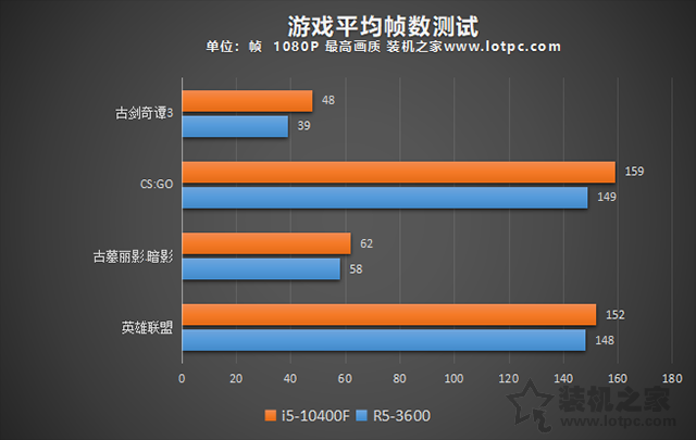 性价比主流装机!五六千元i5-10400F与R5-3600各一套电脑配置推荐