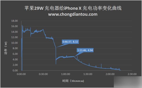 iPhone X充电太慢怎么办?苹果iPhone X四种充电方式对比评测