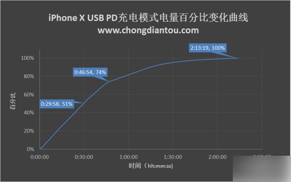iPhone X充电太慢怎么办?苹果iPhone X四种充电方式对比评测
