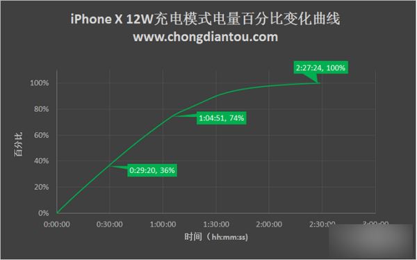 iPhone X充电太慢怎么办?苹果iPhone X四种充电方式对比评测