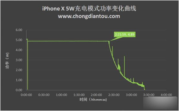 iPhone X充电太慢怎么办?苹果iPhone X四种充电方式对比评测