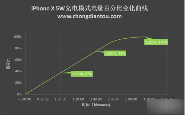 iPhone X充电太慢怎么办?苹果iPhone X四种充电方式对比评测