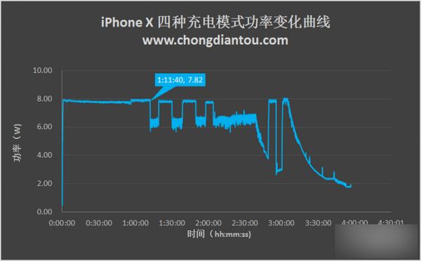 iPhone X充电太慢怎么办?苹果iPhone X四种充电方式对比评测