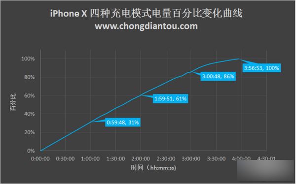 iPhone X充电太慢怎么办?苹果iPhone X四种充电方式对比评测