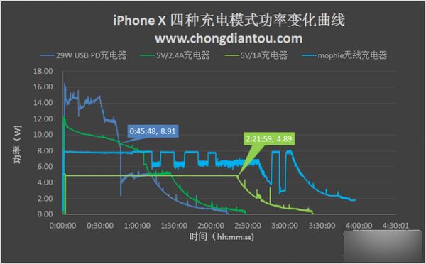 iPhone X充电太慢怎么办?苹果iPhone X四种充电方式对比评测