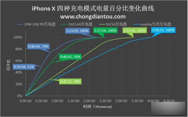 iPhone X充电太慢怎么办?苹果iPhone X四种充电方式对比评测