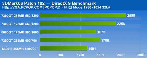 6600GT时代终结!三款主流7300GT测试
