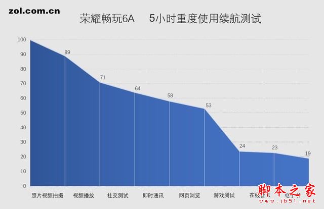 荣耀6a续航评测:华为荣耀畅玩6a电池续航功能怎么样？
