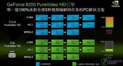 CPU得解放 NVIDIA PureVideo技术解析 