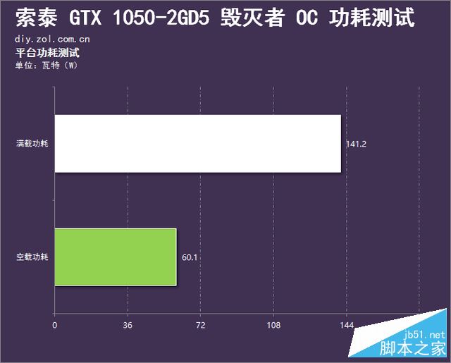 网游好伙伴 索泰GTX 1050毁灭者OC评测