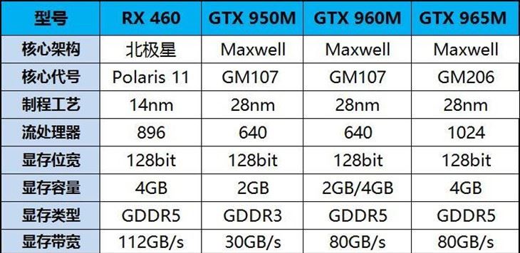 差距几何? 主流笔记本显卡对比测试