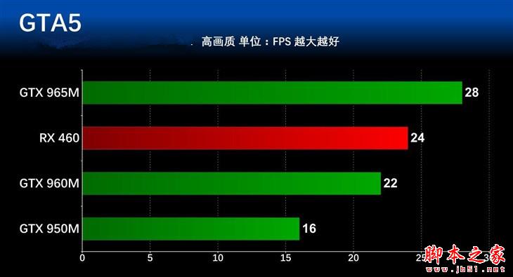 差距几何? 主流笔记本显卡对比测试