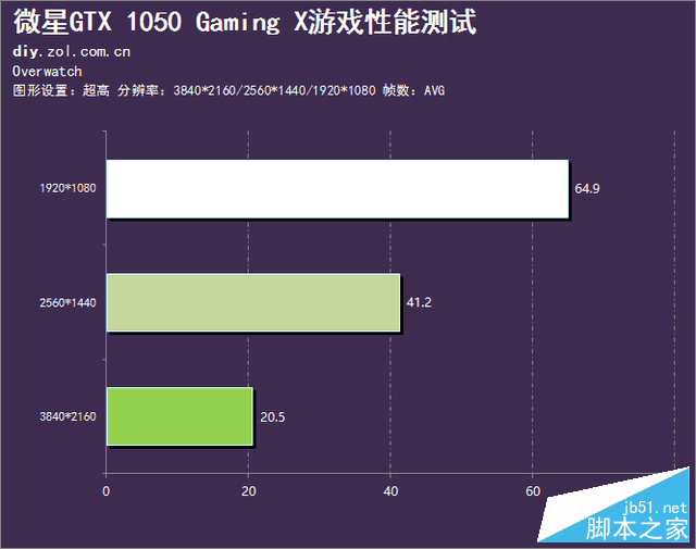 红龙再袭 微星GTX 1050 Gaming X评测