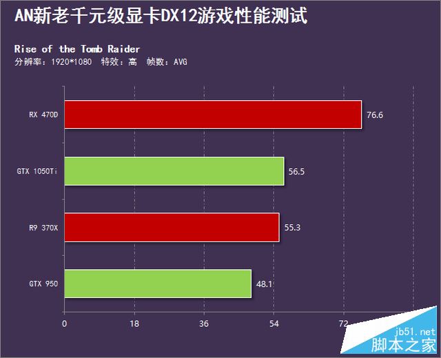 A卡称霸天下?新老千元级显卡DX12横评