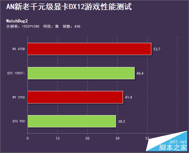 A卡称霸天下?新老千元级显卡DX12横评