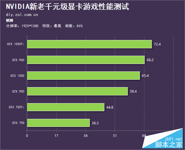 千元级新生力 GTX 1050系列再现王者风范