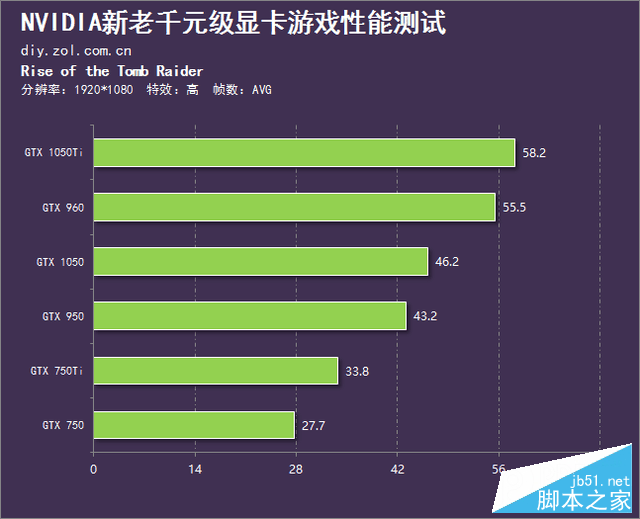 千元级新生力量 GTX 1050再现王者风范