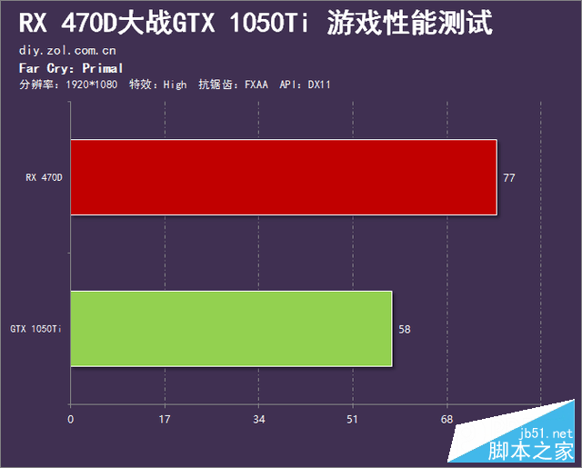 千元市场的血战 RX 470D大战GTX 1050Ti