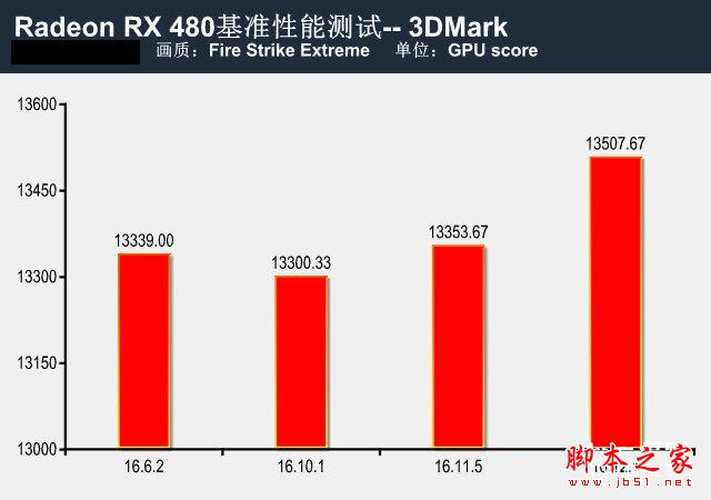 提升有几许?RX 480新老驱动性能对比测试
