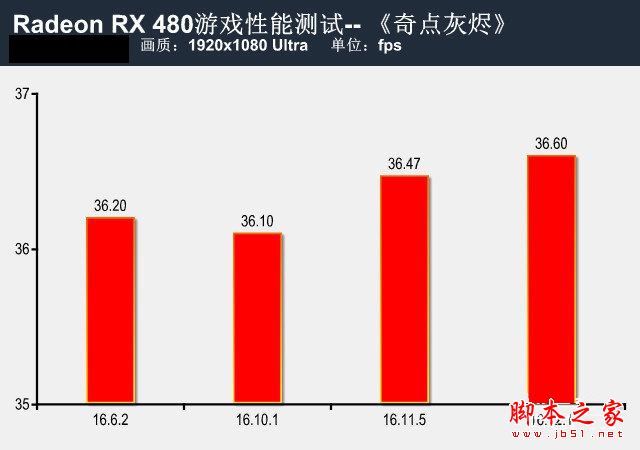提升有几许?RX 480新老驱动性能对比测试