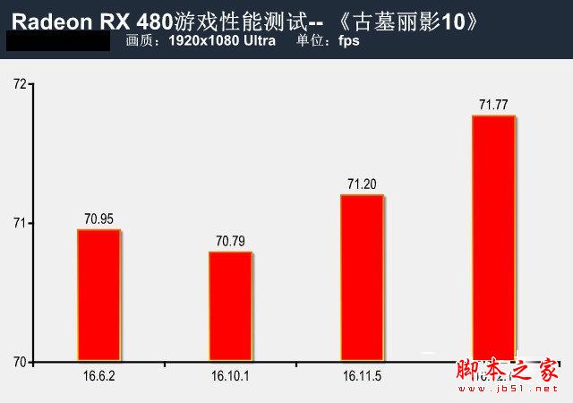 提升有几许?RX 480新老驱动性能对比测试