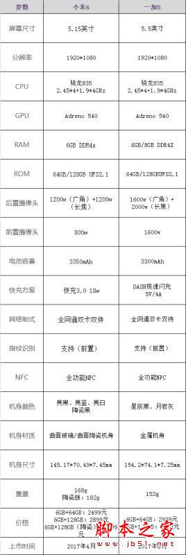 小米6和一加5哪个性价比高？一加手机5与小米6全面区别点对比汇总