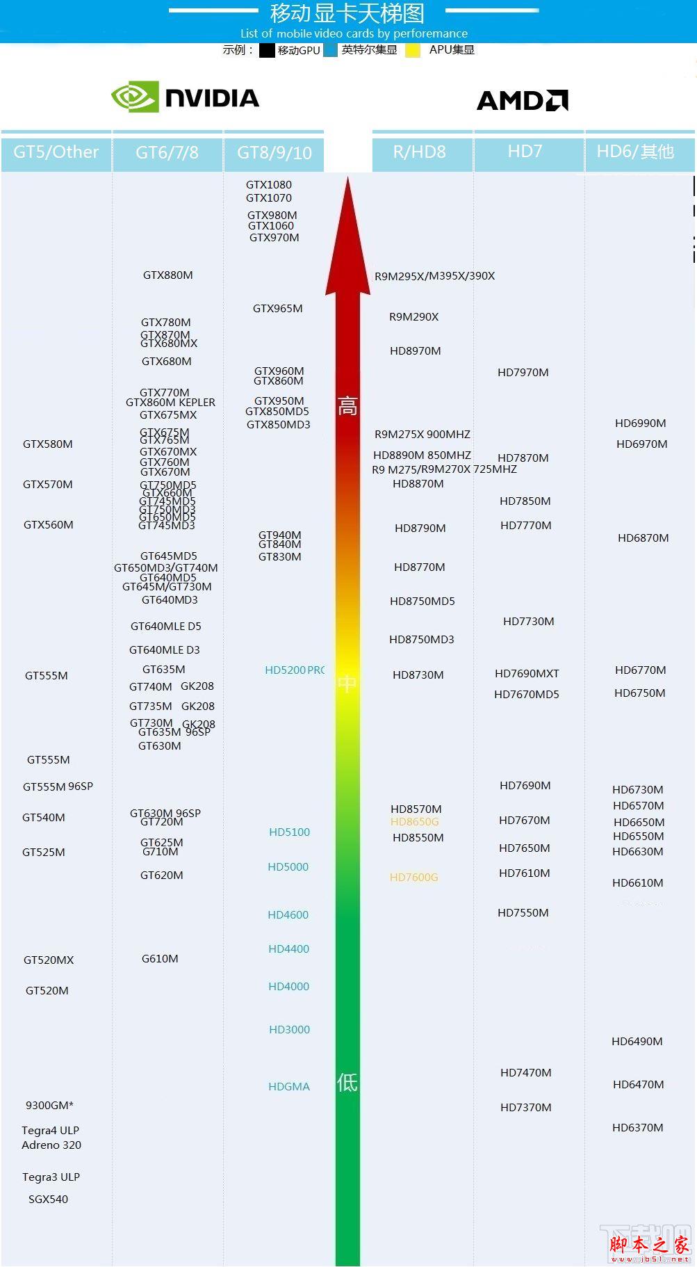 最新笔记本显卡天梯图