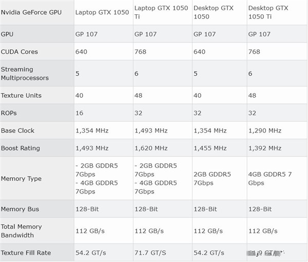 NVIDIA发布GTX 1050/1050 Ti移动显卡:性能超桌面