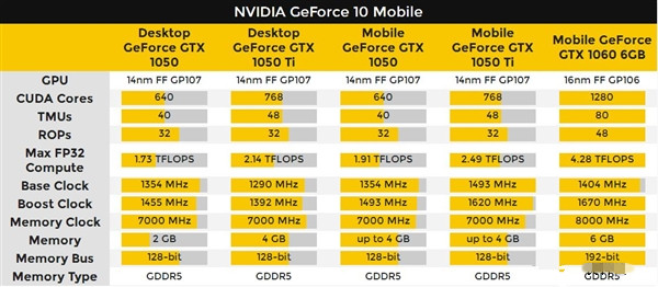 NVIDIA发布GTX 1050/1050 Ti移动显卡:性能超桌面