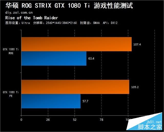 凭什么卖7000?ROG STRIX GTX1080Ti评测