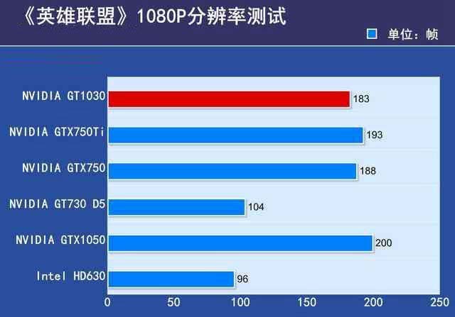 GTX1030显卡性能如何?GTX1030显卡相当于