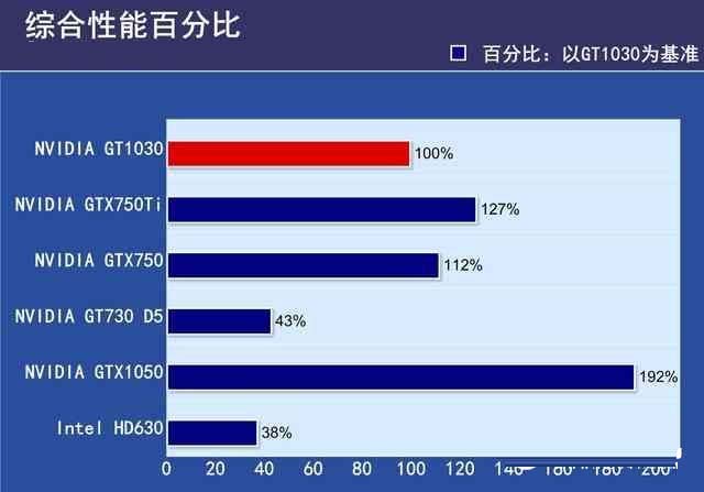 GTX1030显卡性能如何?GTX1030显卡相当于
