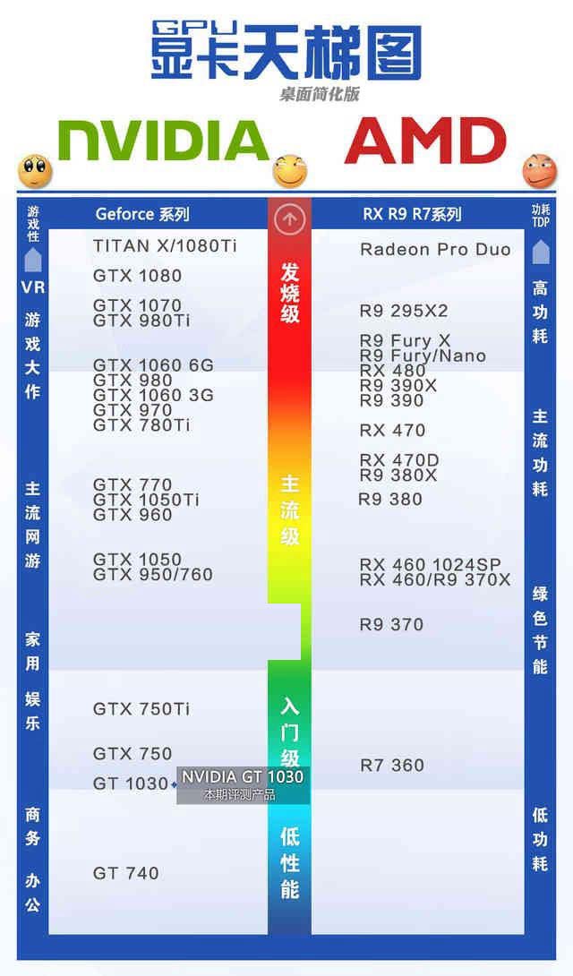 GTX1030显卡性能如何?GTX1030显卡相当于