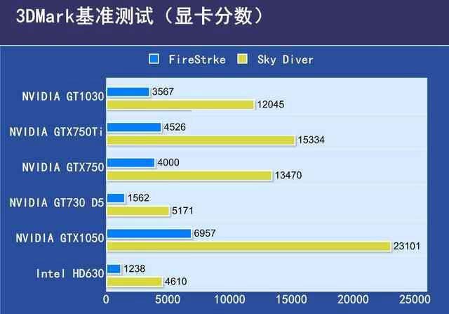 GTX1030显卡性能如何?GTX1030显卡相当于