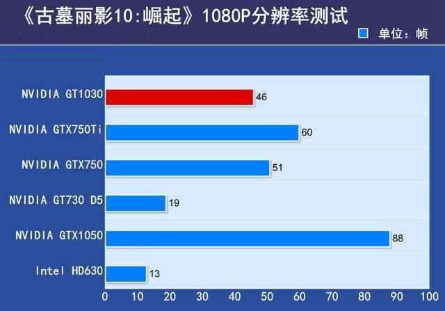 GTX1030显卡性能如何?GTX1030显卡相当于