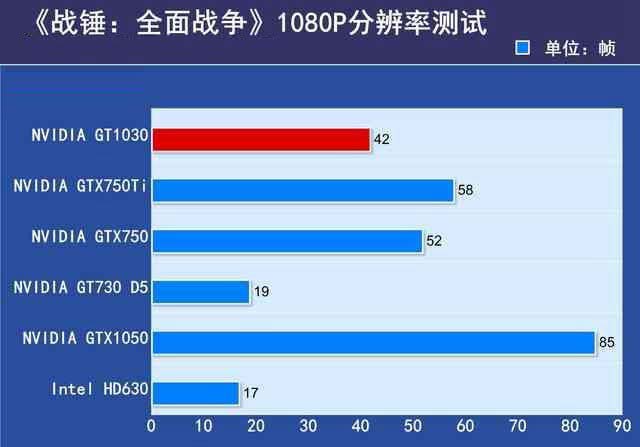 GTX1030显卡性能如何?GTX1030显卡相当于