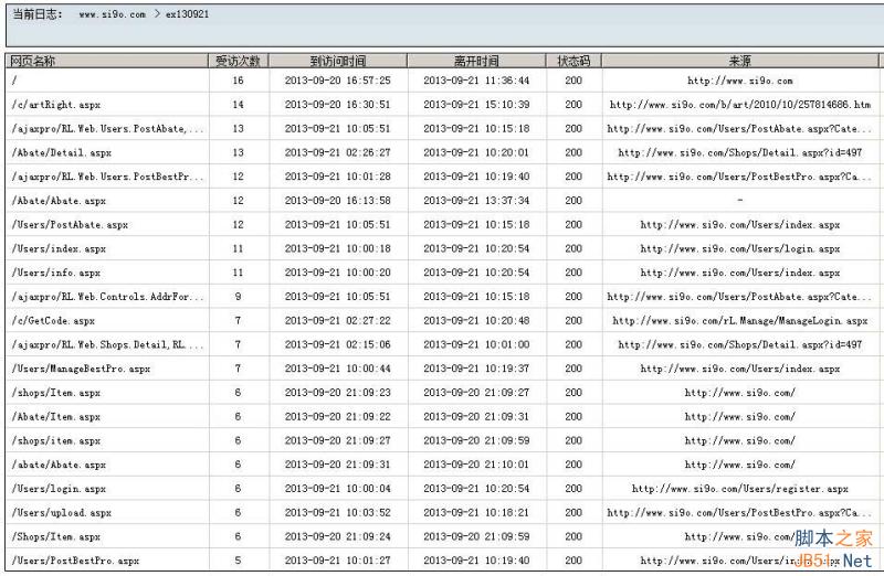 每个网页访问量