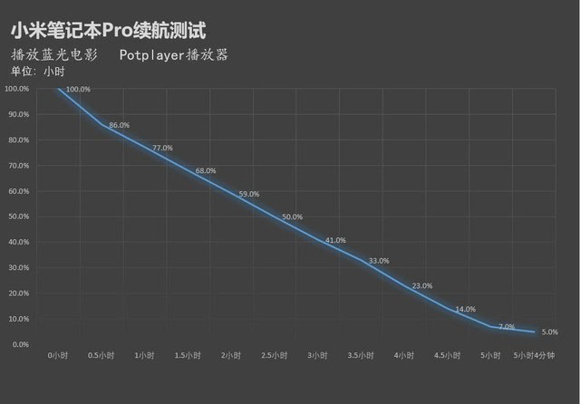 有大号电池续航就强?小米笔记本真实续航测试