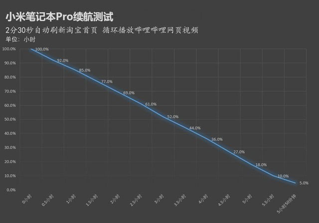 有大号电池续航就强?小米笔记本真实续航测试