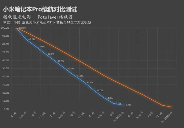 有大号电池续航就强?小米笔记本真实续航测试